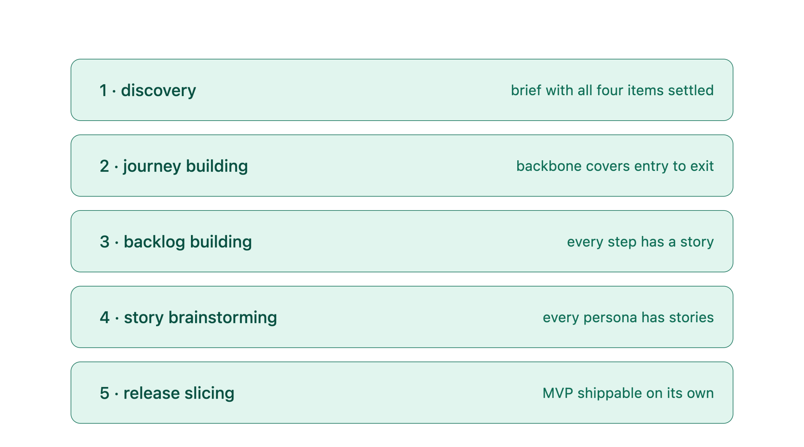 7 Five phases and gate criteria for a story map navigator workflow