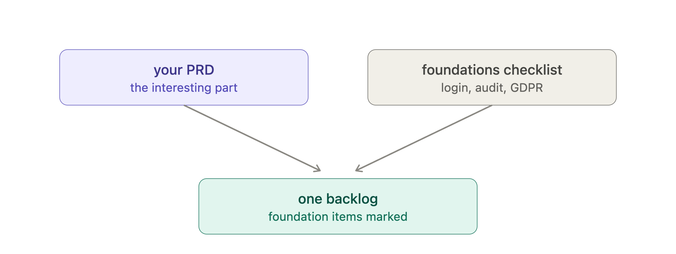 6 Foundations pass diagram showing PRD and foundations checklist merging into one backlog