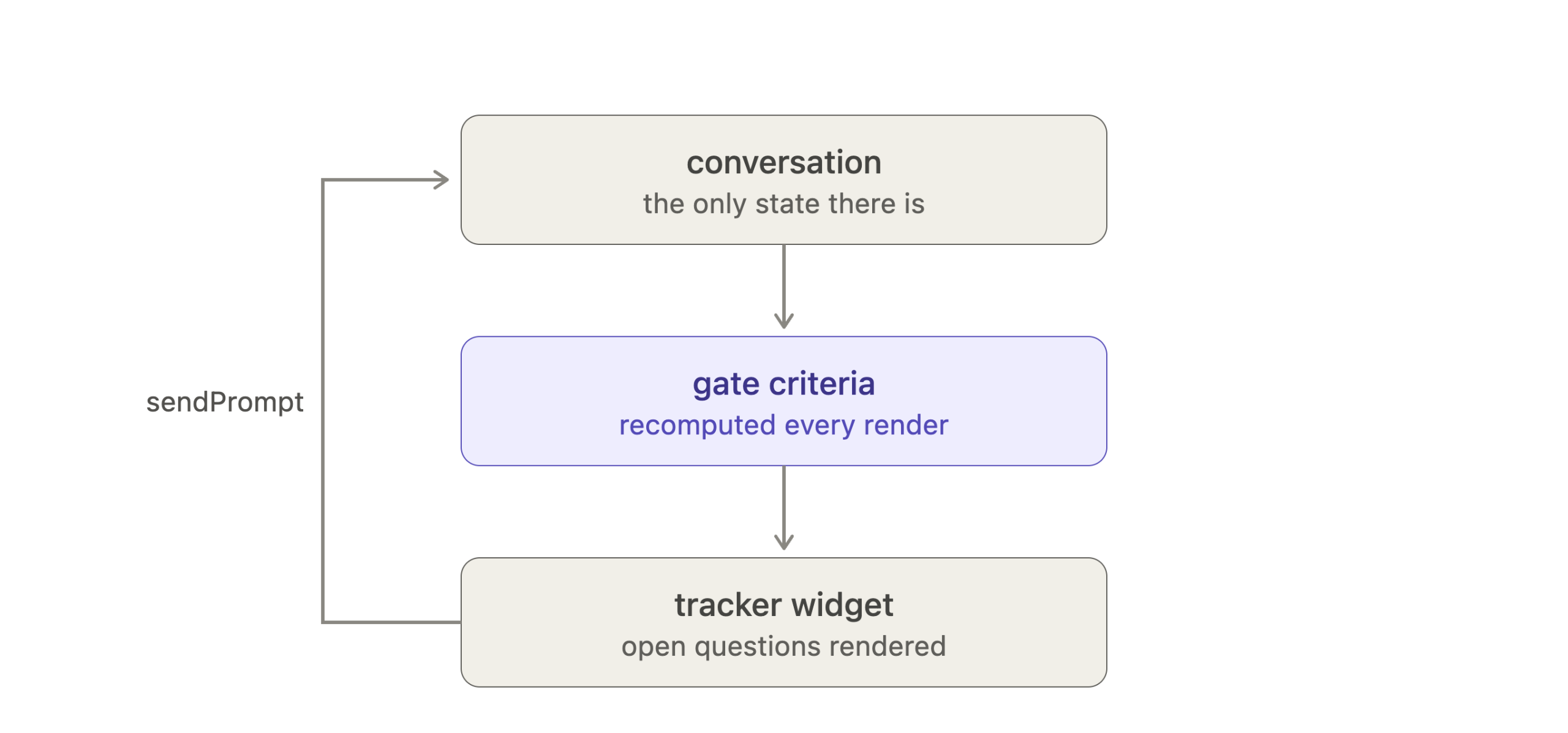 8 Diagram showing the one-way tracker widget flow and derived open questions