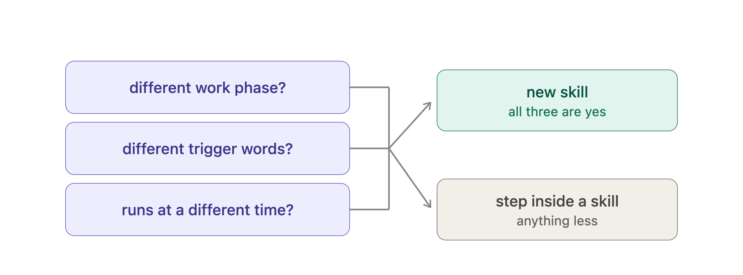 4 Split test diagram for deciding whether work should become a new skill or a step inside an existing skill