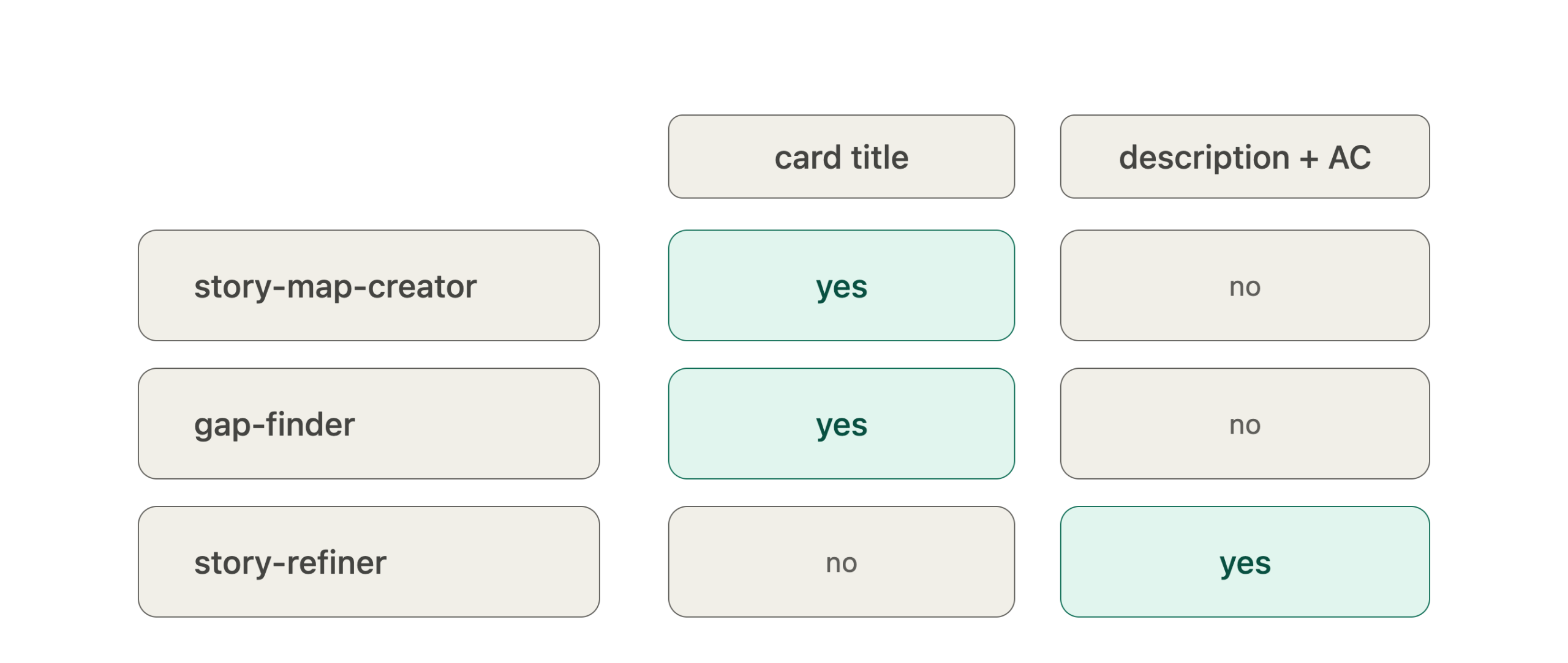 5 Matrix showing which story map skill may write card titles and descriptions with acceptance criteria