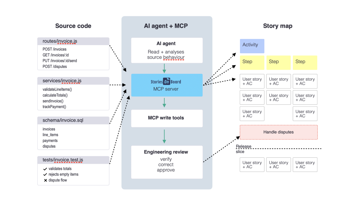 11 %Start story mapping today%