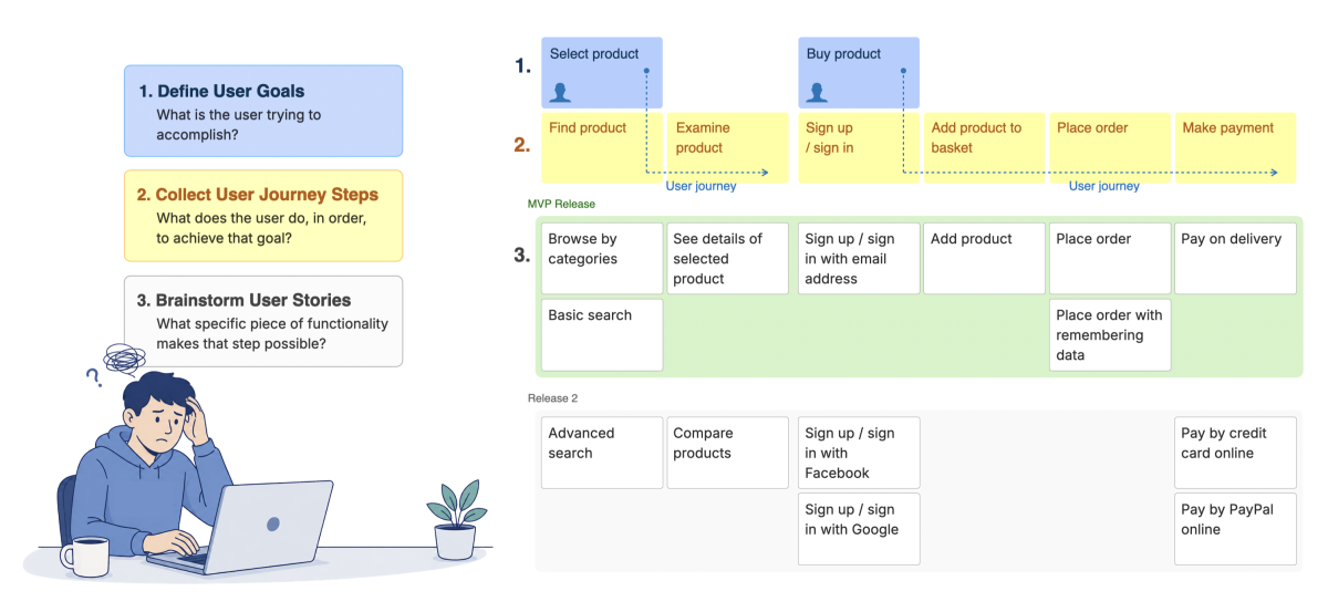 %Start story mapping today%