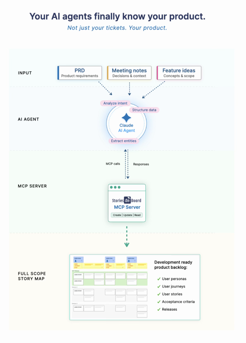 12 %Start story mapping today%